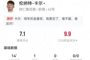 17岁卡尔本场替补数据：3射2正进1球+1失良机 获评7.1分